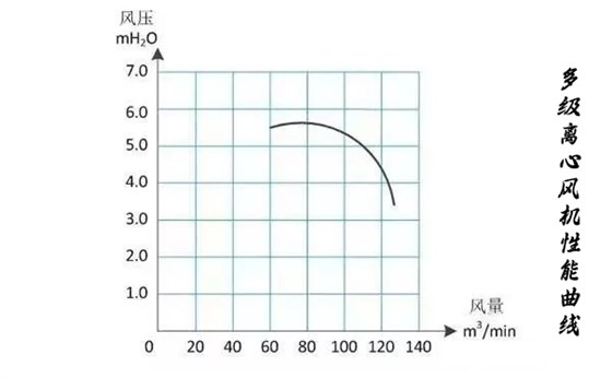 多級(jí)離心風(fēng)機(jī)性能曲線(xiàn)