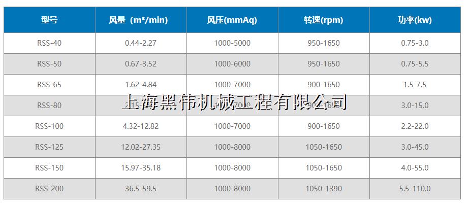 三葉羅茨風(fēng)機(jī)型號(hào)參數(shù)詳解