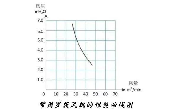 羅茨風機的性能曲線