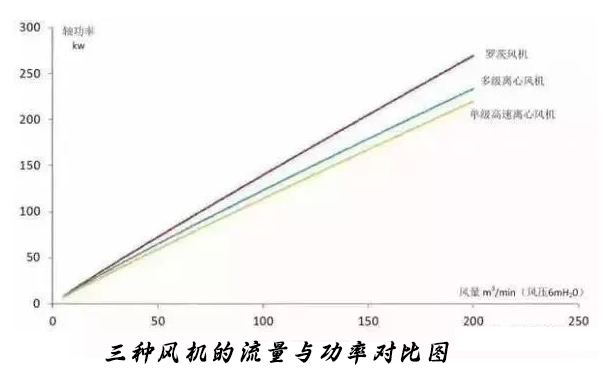 城市污水處理廠選對曝氣鼓風機可以節(jié)約能耗